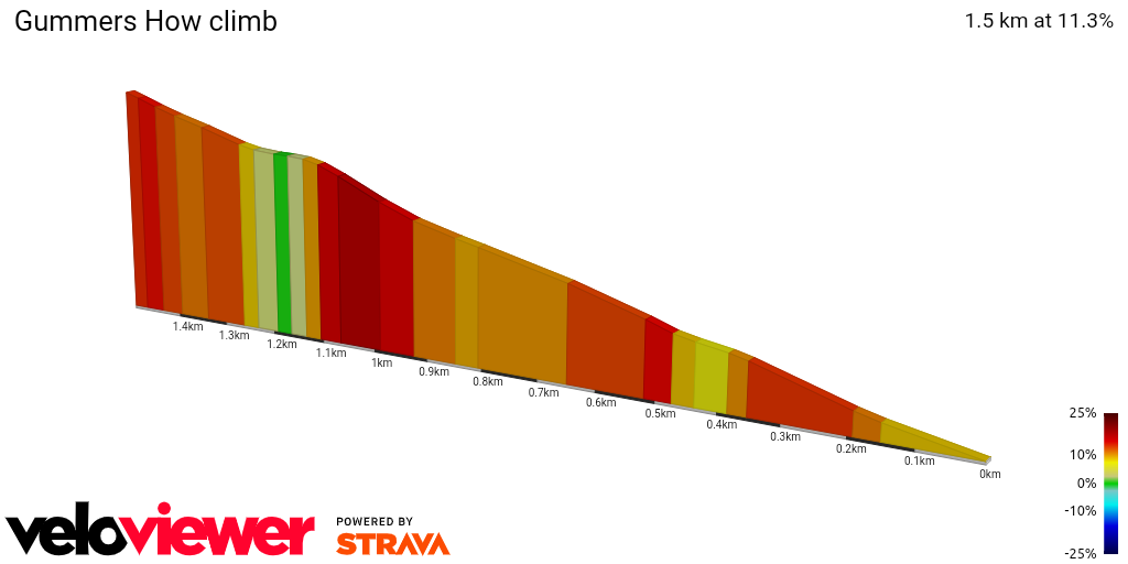 2D Elevation profile image for Gummers How climb