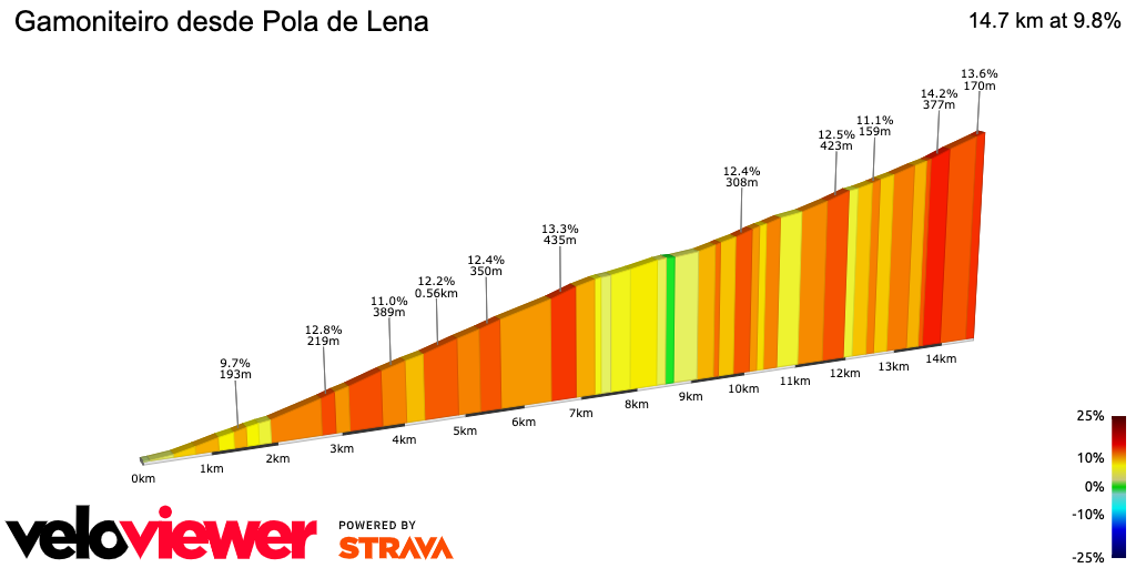 2D Elevation profile image for Gamoniteiro desde Pola de Lena