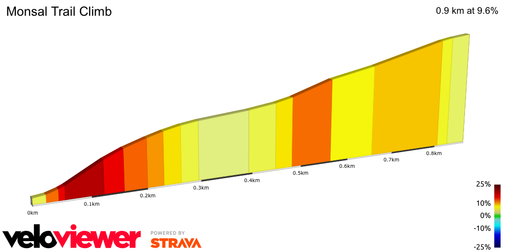 2D Elevation profile image for Monsal Trail Climb