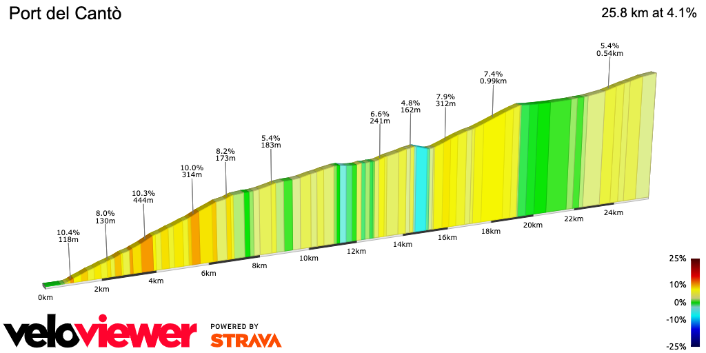 2D Elevation profile image for Port del Cantò