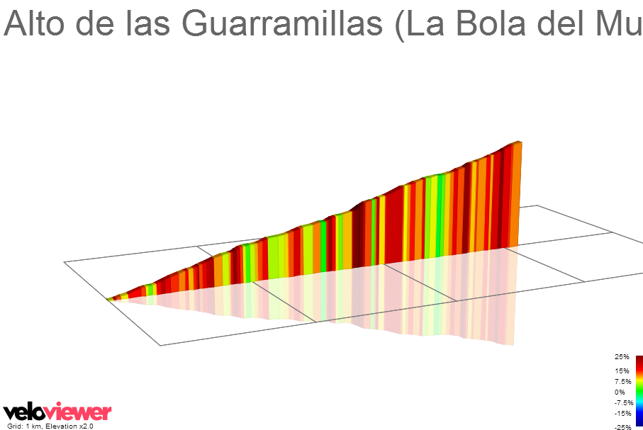 2D Elevation profile image for Alto de las Guarramillas (La Bola del Mundo) (desde barrera)
