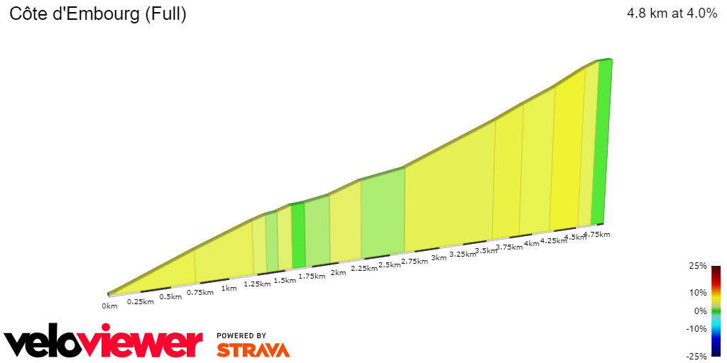 2D Elevation profile image for Côte d'Embourg (Full)