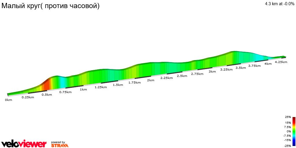 2D Elevation profile image for Малый круг( против часовой)