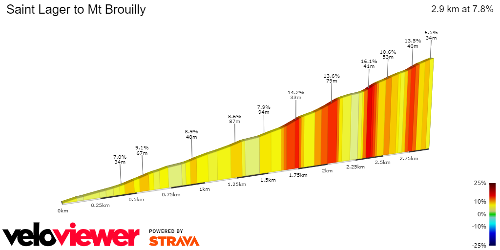 2D Elevation profile image for Saint Lager to Mt Brouilly
