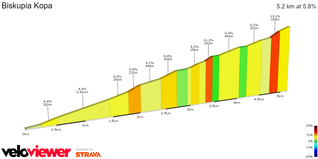 2D Elevation profile image for Biskupia Kopa