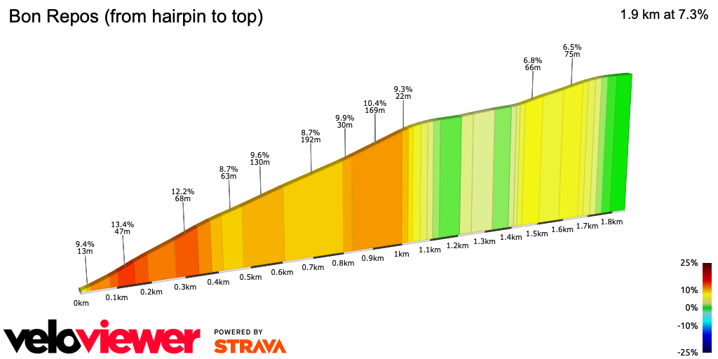 2D Elevation profile image for Bon Repos (from hairpin to top)