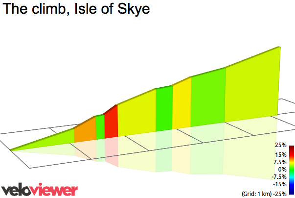 2D Elevation profile image for The climb, Isle of Skye