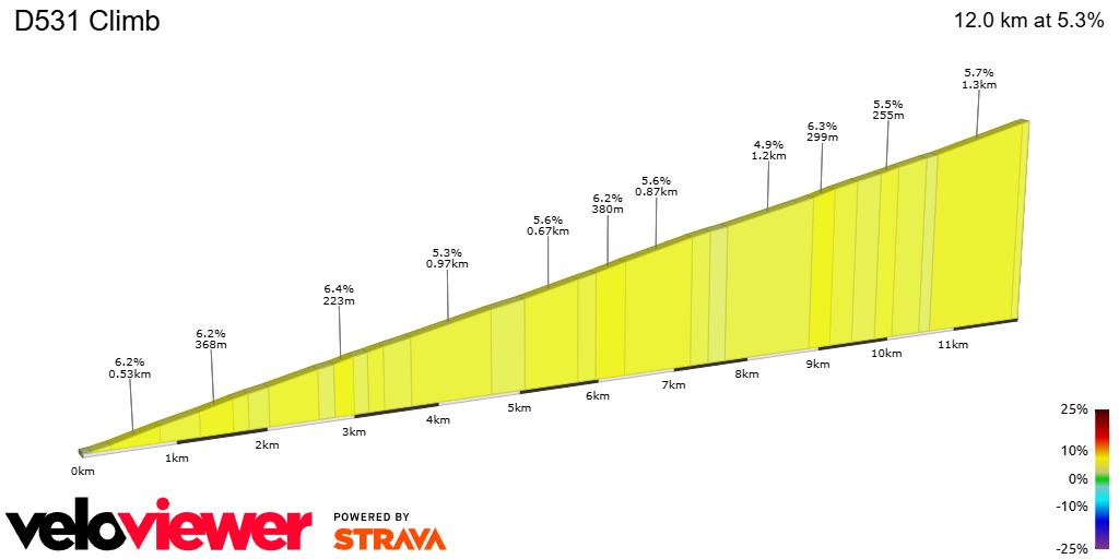 2D Elevation profile image for D531 Climb