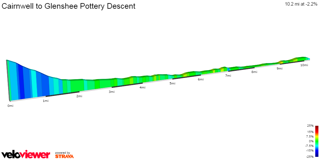 2D Elevation profile image for Cairnwell to Glenshee Pottery Descent