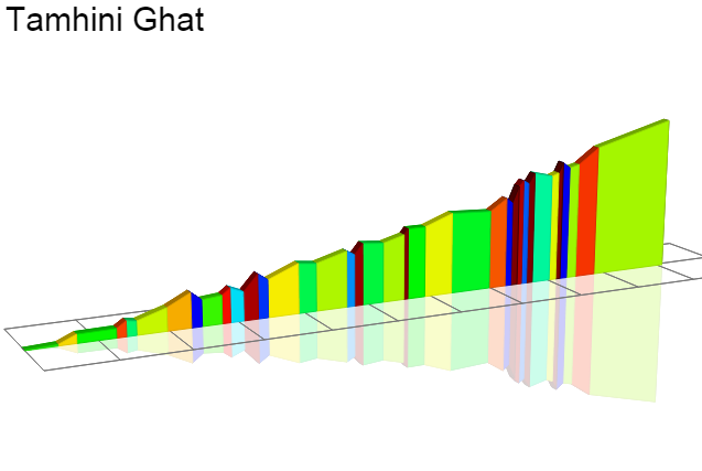 2D Elevation profile image for Tamhini Ghat 