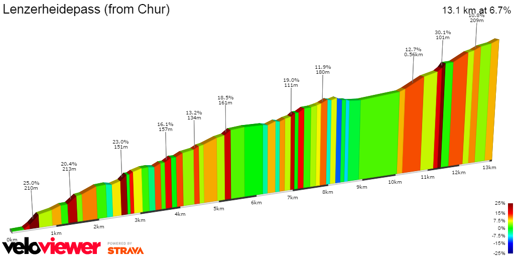 2D Elevation profile image for Lenzerheidepass (from Chur)