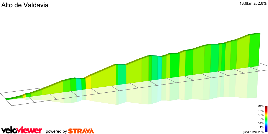 2D Elevation profile image for Alto de Valdavia