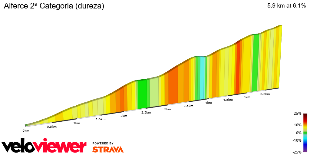 2D Elevation profile image for Alferce 2ª Categoria (dureza)