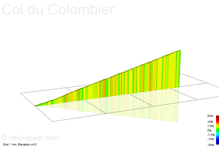 2D Elevation profile image for Col du Colombier