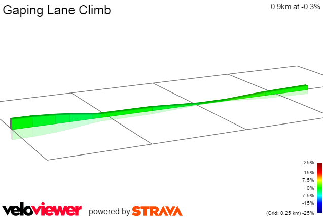 2D Elevation profile image for Gaping Lane Climb