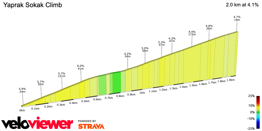 2D Elevation profile image for Yaprak Sokak Climb