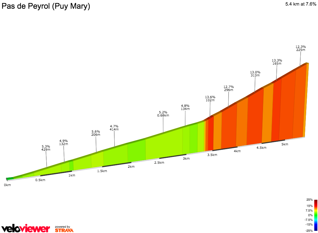 2D Elevation profile image for Pas de Peyrol (Puy Mary)