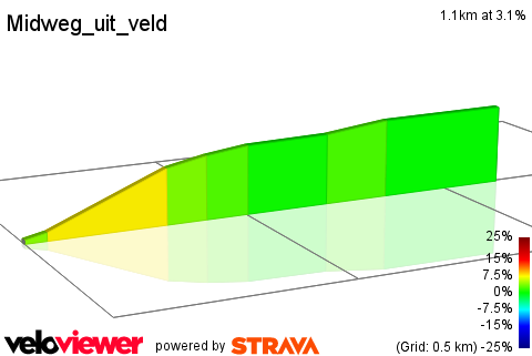 2D Elevation profile image for Midweg_uit_veld