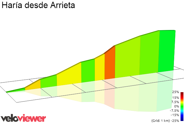 2D Elevation profile image for Haría desde Arrieta