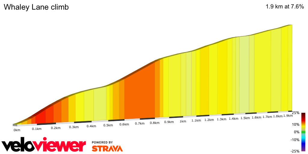 2D Elevation profile image for Whaley Lane climb