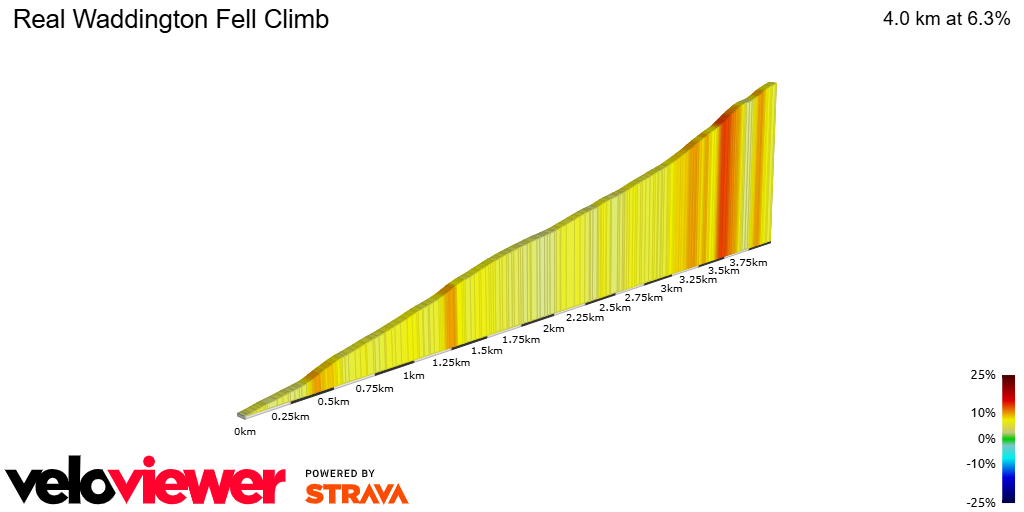 2D Elevation profile image for Real Waddington Fell Climb