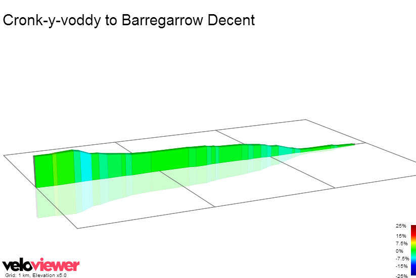 2D Elevation profile image for Cronk-y-voddy to Barregarrow Decent