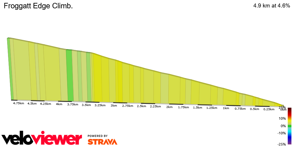 2D Elevation profile image for Froggatt Edge Climb. 