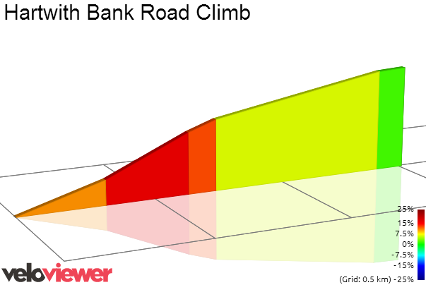 2D Elevation profile image for Hartwith Bank Road Climb