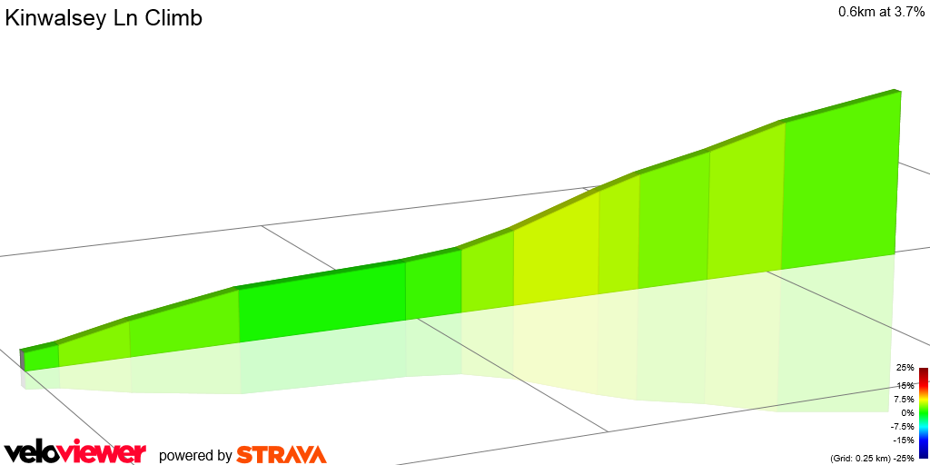 2D Elevation profile image for Kinwalsey Ln Climb