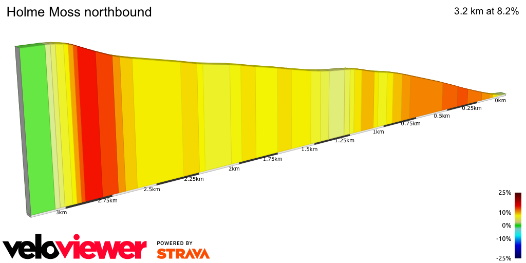 2D Elevation profile image for Holme Moss northbound