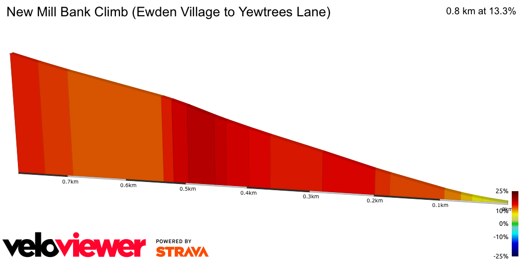 2D Elevation profile image for New Mill Bank Climb (Ewden Village to Yewtrees Lane)