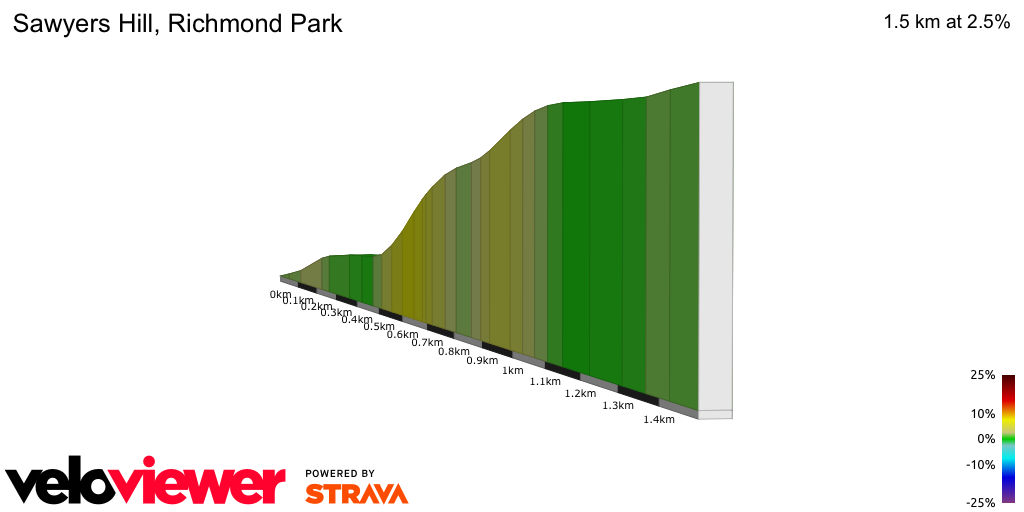 2D Elevation profile image for Sawyers Hill, Richmond Park