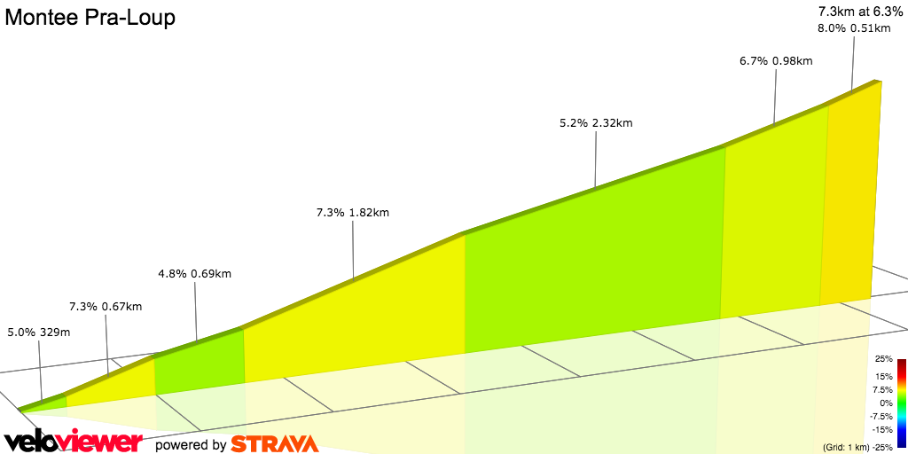 2D Elevation profile image for Montee Pra-Loup