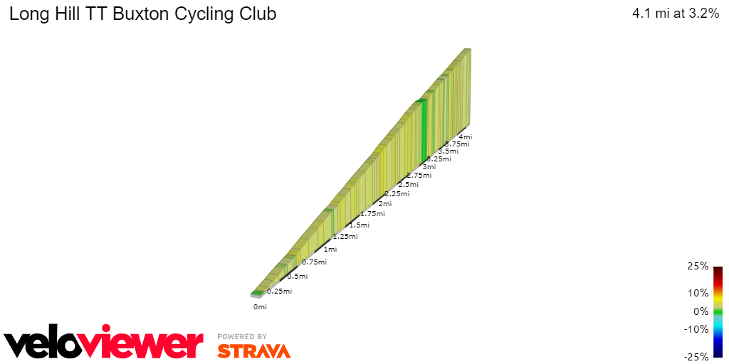 2D Elevation profile image for Long Hill TT Buxton Cycling Club