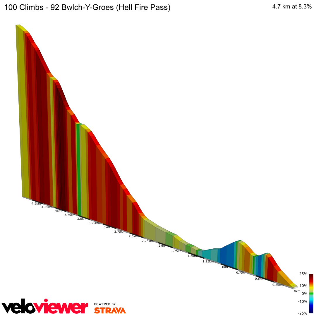2D Elevation profile image for 100 Climbs - 92 Bwlch-Y-Groes (Hell Fire Pass)