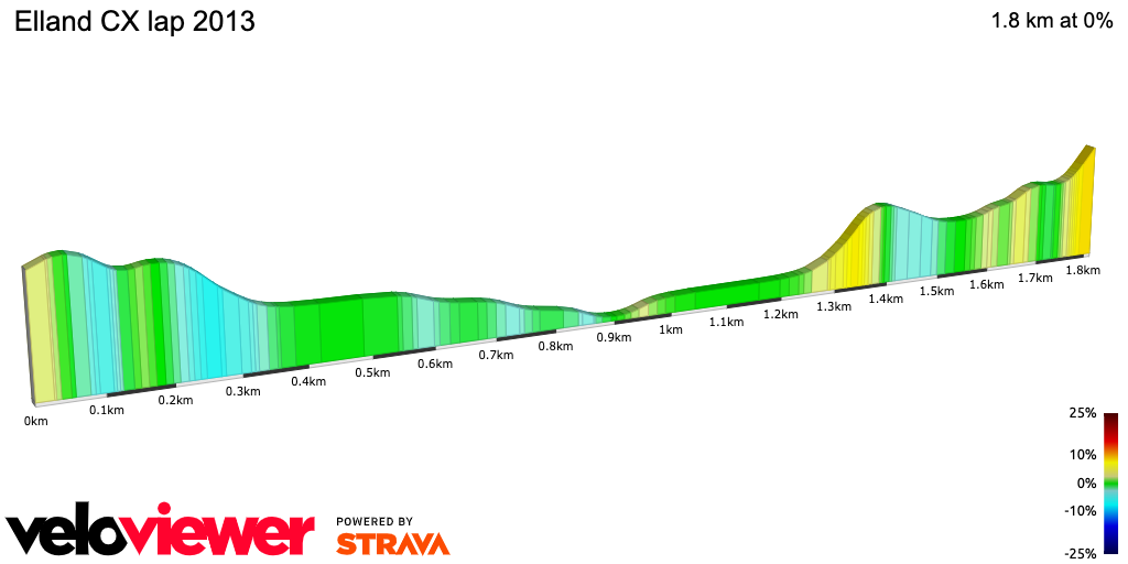 2D Elevation profile image for Elland CX lap 2013
