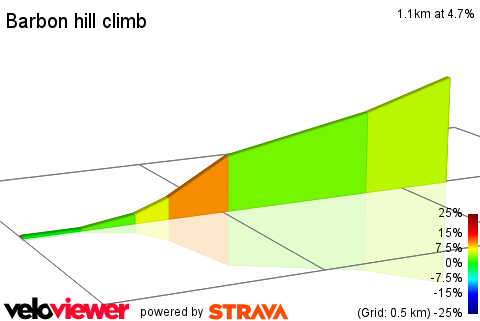 2D Elevation profile image for Barbon hill climb