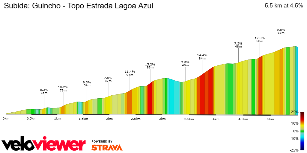 2D Elevation profile image for Subida: Guincho - Topo Estrada Lagoa Azul 