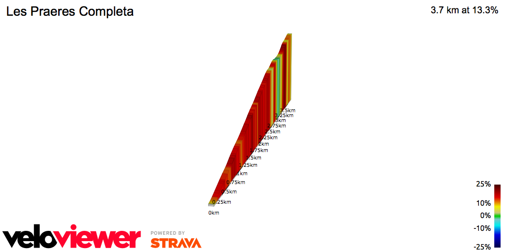 2D Elevation profile image for Les Praeres Completa