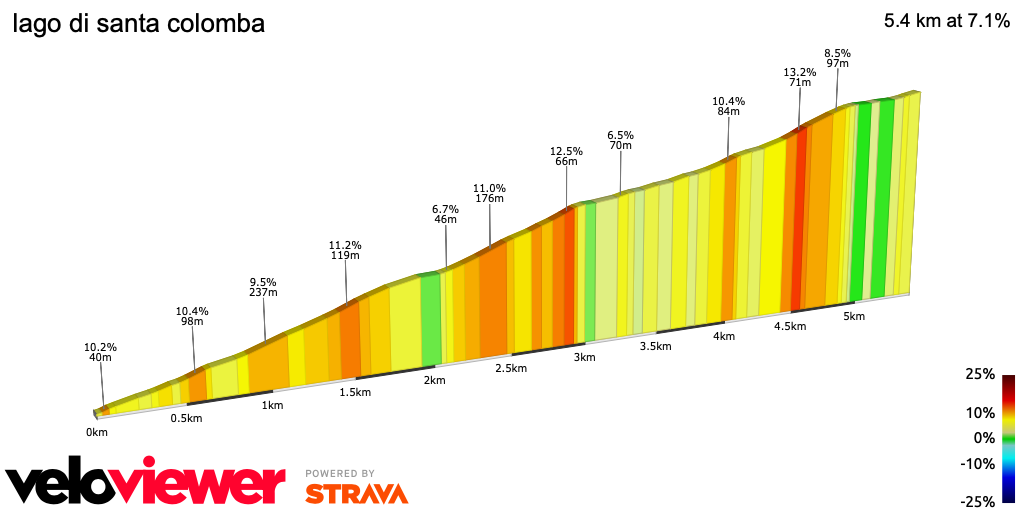 2D Elevation profile image for lago di santa colomba