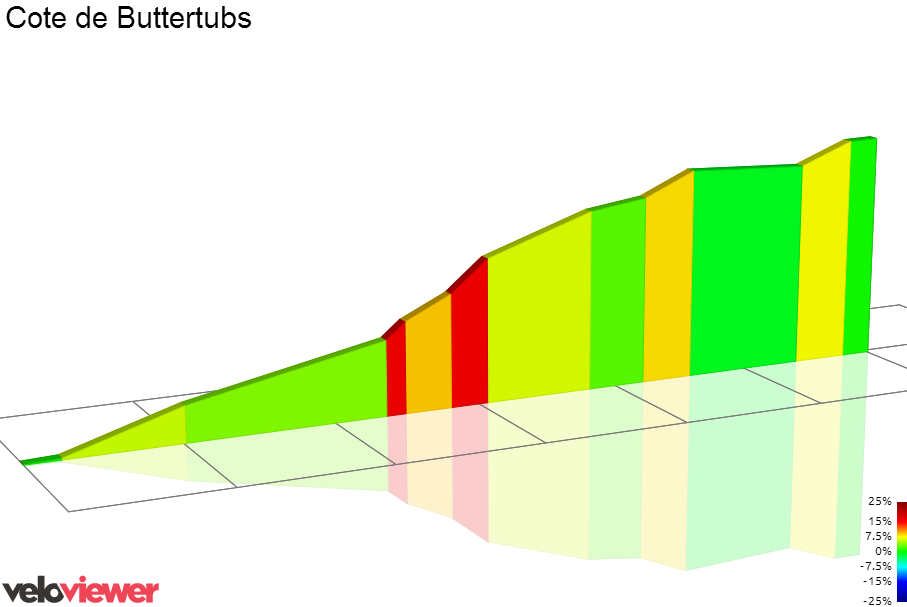 2D Elevation profile image for Cote de Buttertubs