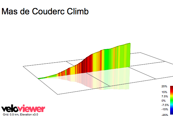 2D Elevation profile image for Mas de Couderc Climb
