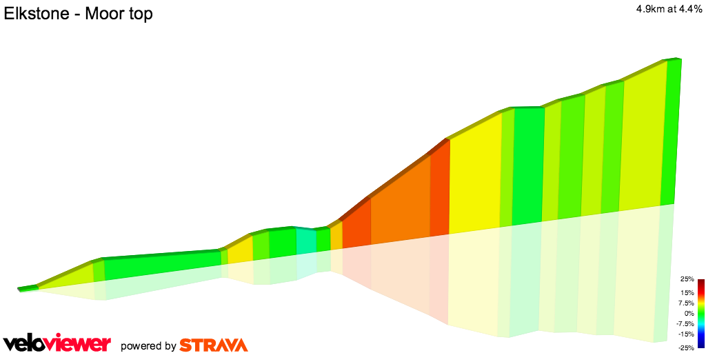 2D Elevation profile image for Elkstone - Moor top