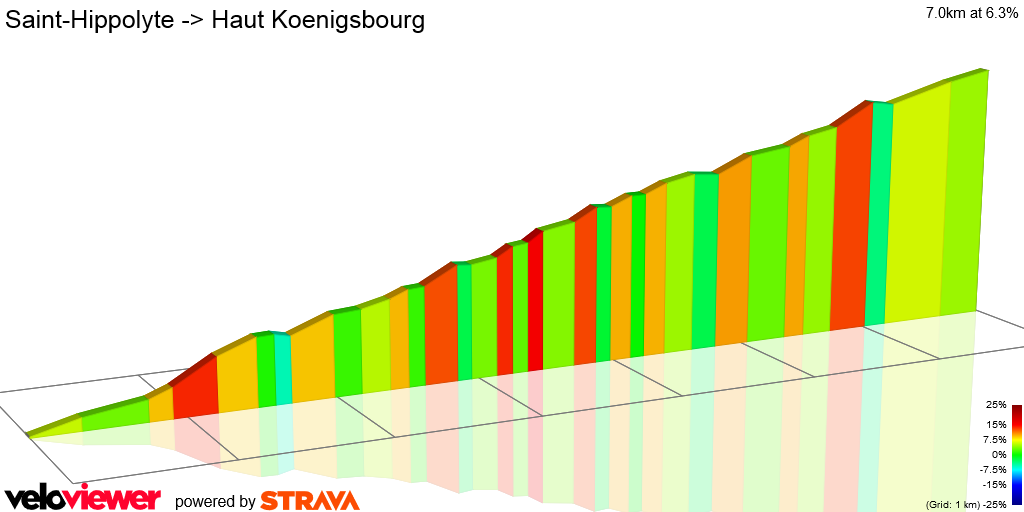 2D Elevation profile image for Saint-Hippolyte -> Haut Koenigsbourg