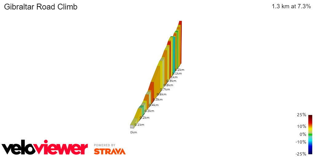 2D Elevation profile image for Gibraltar Road Climb