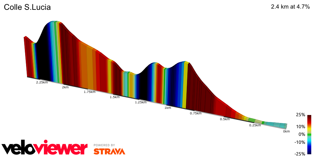 2D Elevation profile image for Colle S.Lucia