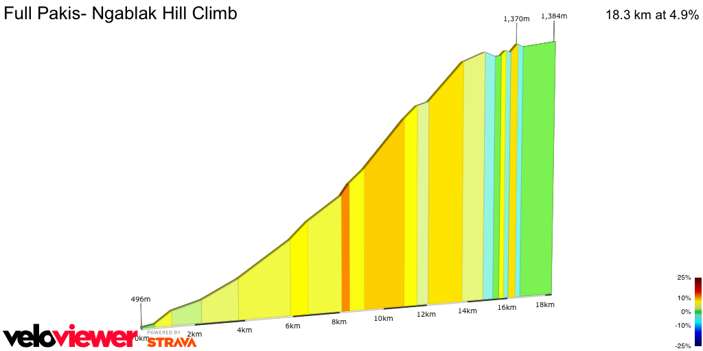 2D Elevation profile image for Full Pakis- Ngablak Hill Climb