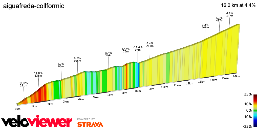 2D Elevation profile image for aiguafreda-collformic