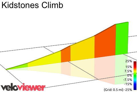 2D Elevation profile image for Kidstones Climb
