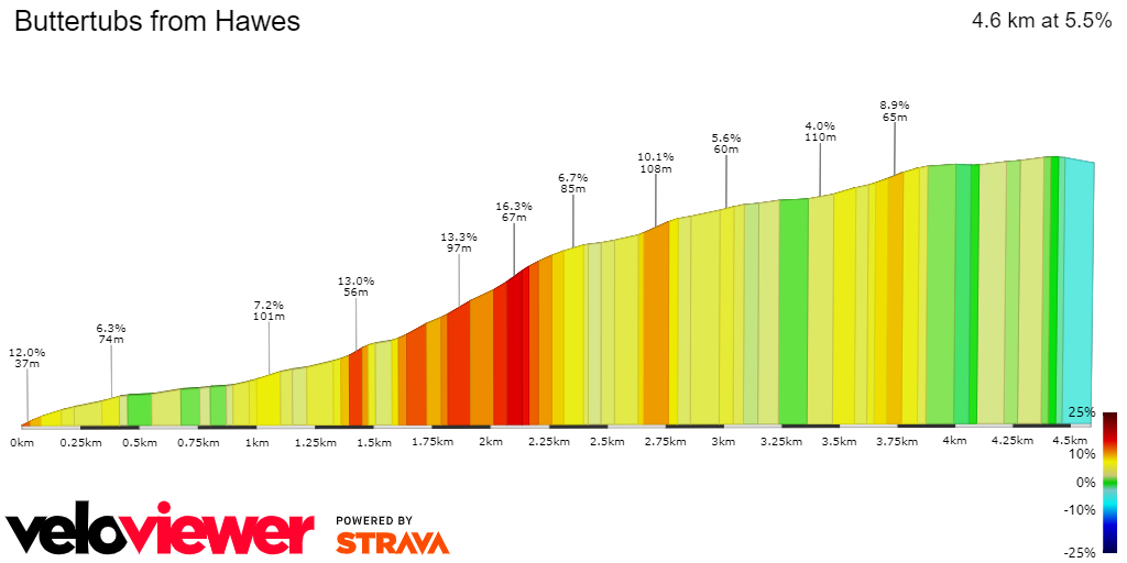 2D Elevation profile image for Buttertubs from Hawes